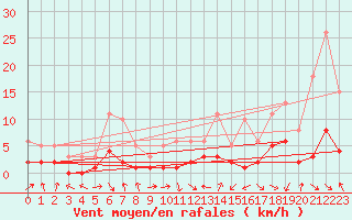 Courbe de la force du vent pour Malbosc (07)
