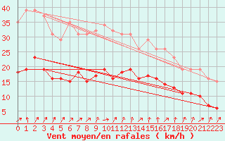 Courbe de la force du vent pour Lachamp Raphal (07)