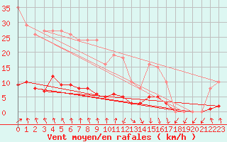 Courbe de la force du vent pour Hd-Bazouges (35)
