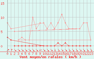 Courbe de la force du vent pour Nris-les-Bains (03)