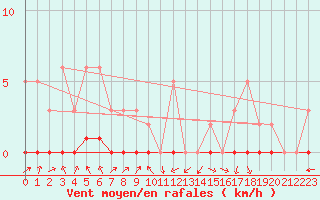 Courbe de la force du vent pour Lignerolles (03)