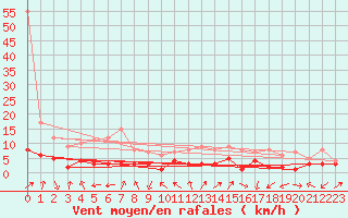 Courbe de la force du vent pour Benasque