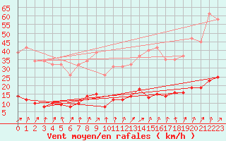 Courbe de la force du vent pour Cerisiers (89)