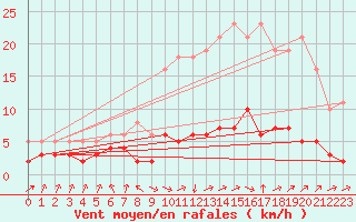 Courbe de la force du vent pour Grasque (13)