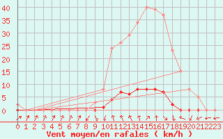 Courbe de la force du vent pour Saint-Paul-lez-Durance (13)