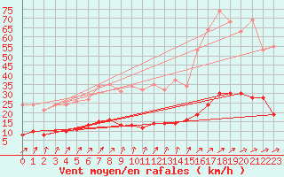 Courbe de la force du vent pour La Meyze (87)