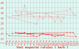 Courbe de la force du vent pour Hestrud (59)