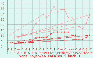 Courbe de la force du vent pour Tour-en-Sologne (41)