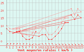 Courbe de la force du vent pour la bouée 6200092