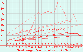 Courbe de la force du vent pour Le Mesnil-Esnard (76)