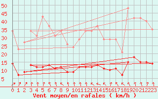 Courbe de la force du vent pour Sandillon (45)