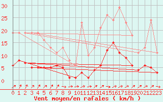 Courbe de la force du vent pour Ploeren (56)