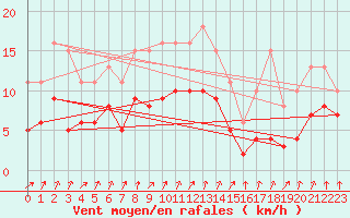 Courbe de la force du vent pour Bulson (08)