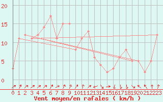Courbe de la force du vent pour Gijon