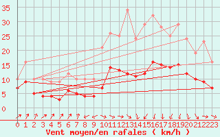 Courbe de la force du vent pour Plussin (42)