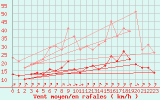 Courbe de la force du vent pour Beitem (Be)