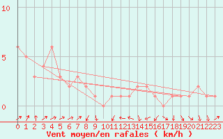 Courbe de la force du vent pour Orschwiller (67)