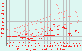 Courbe de la force du vent pour Sallanches (74)