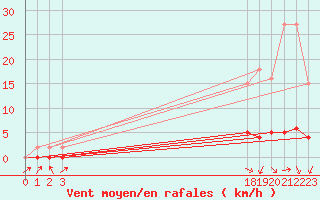 Courbe de la force du vent pour Pertuis - Le Farigoulier (84)