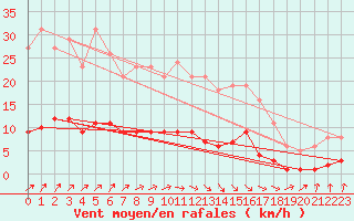 Courbe de la force du vent pour Asnelles (14)