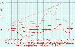 Courbe de la force du vent pour Besson - Chassignolles (03)