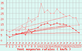 Courbe de la force du vent pour Kernascleden (56)