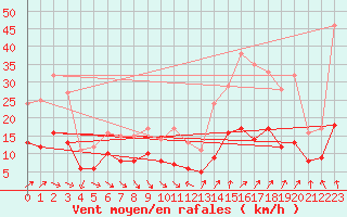 Courbe de la force du vent pour Saint-Mdard-d