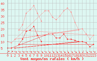 Courbe de la force du vent pour Plussin (42)