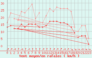 Courbe de la force du vent pour Lobbes (Be)