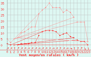 Courbe de la force du vent pour Boulaide (Lux)