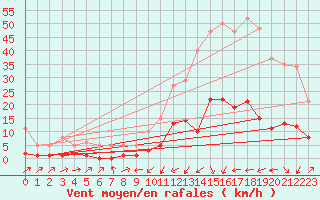 Courbe de la force du vent pour Potes / Torre del Infantado (Esp)