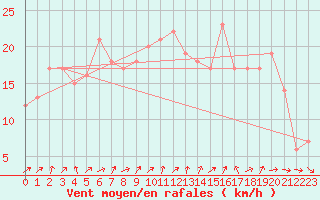 Courbe de la force du vent pour Courcouronnes (91)