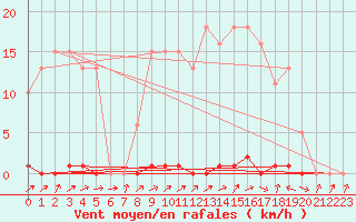 Courbe de la force du vent pour Grardmer (88)