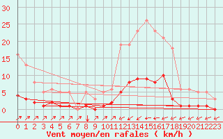 Courbe de la force du vent pour Douzens (11)