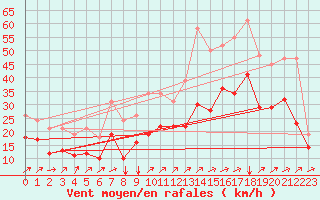 Courbe de la force du vent pour Vars - Col de Jaffueil (05)