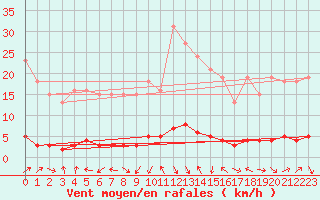 Courbe de la force du vent pour Sermange-Erzange (57)