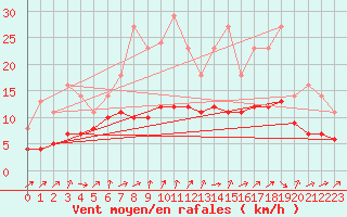 Courbe de la force du vent pour Bridel (Lu)
