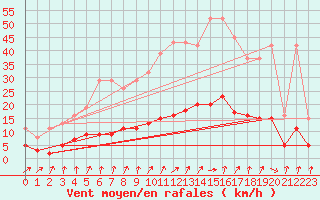 Courbe de la force du vent pour Cernay (86)