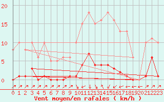 Courbe de la force du vent pour Sain-Bel (69)