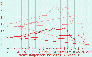 Courbe de la force du vent pour Avril (54)