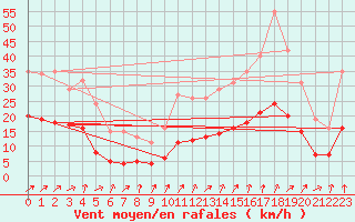 Courbe de la force du vent pour Brion (38)