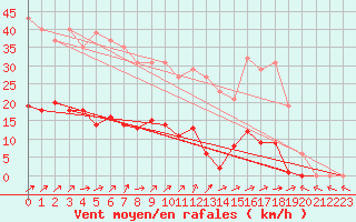 Courbe de la force du vent pour Liefrange (Lu)