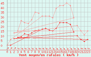 Courbe de la force du vent pour Montredon des Corbires (11)