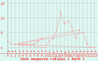 Courbe de la force du vent pour Rochegude (26)