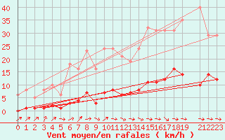 Courbe de la force du vent pour Lachamp Raphal (07)