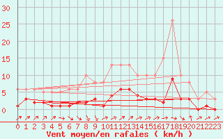 Courbe de la force du vent pour Brzins (38)