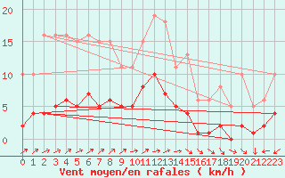 Courbe de la force du vent pour Vanclans (25)