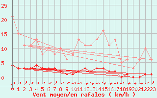 Courbe de la force du vent pour Saint-Laurent Nouan (41)