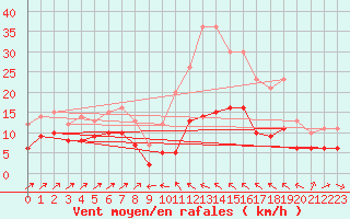 Courbe de la force du vent pour Plussin (42)