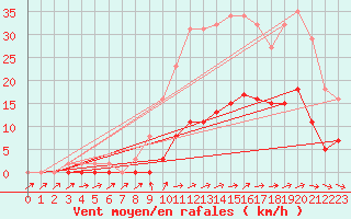 Courbe de la force du vent pour Boulaide (Lux)